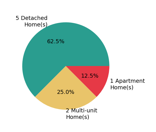 Jenny Chin sold 5 detached homes, 1 apartment home, 2 multi-unit homes.