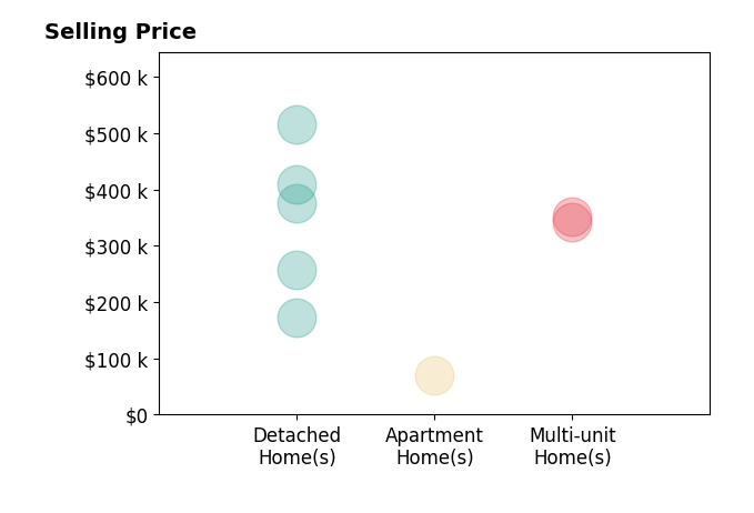 Jenny Chin's sold homes include detached homes from $172K to $515K, multi-unit homes from $342K to $352K, apartment homes at $70K.
