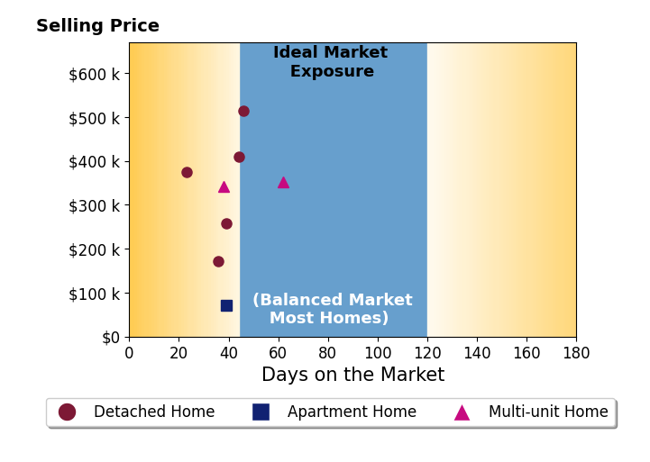 Jenny Chin's sold homes were on the market for an average of 40 days, ranging from 23 to 62 days, with an average sold price of $312K.