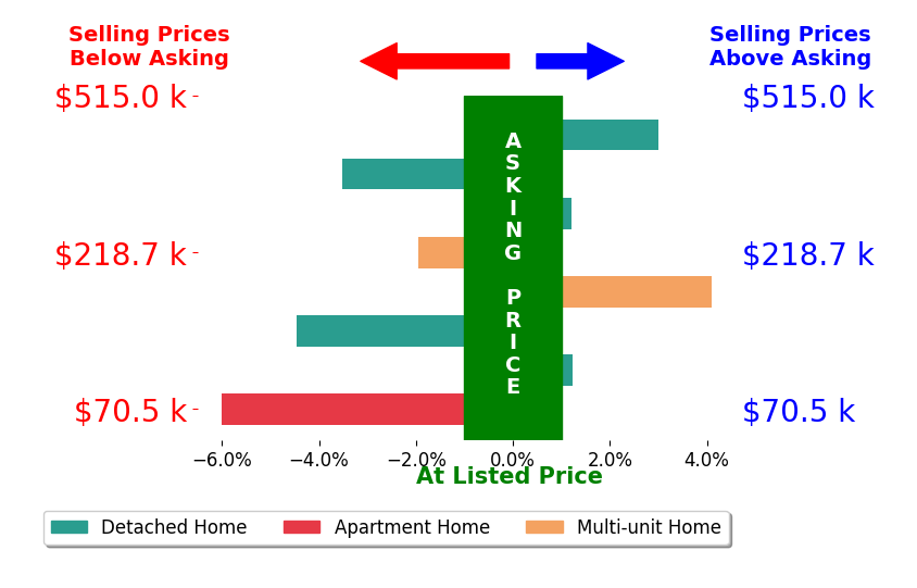 Jenny Chin's sold homes closed 1.0% below asking on average, with 3 homes above, 4 below, and 1 at asking price.