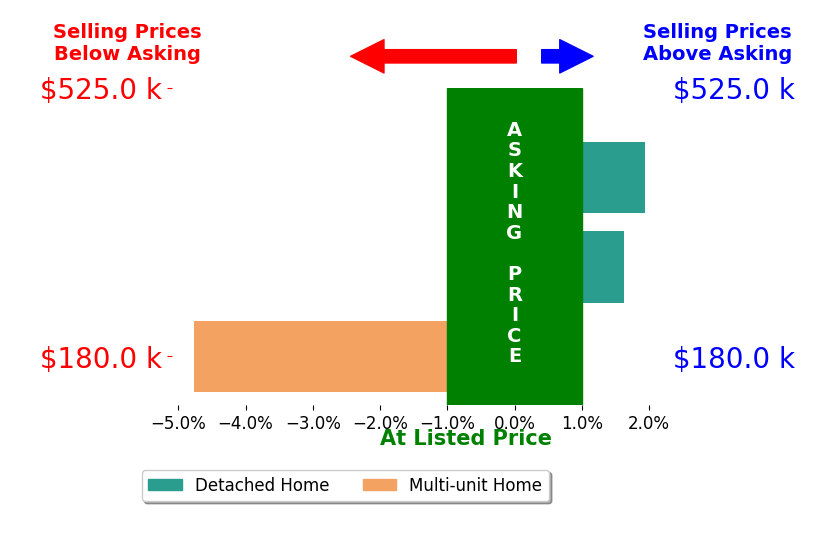 Viola Nagy's sold homes closed 0.4% below asking on average, with 2 homes above, 1 below, and 0 at asking price.