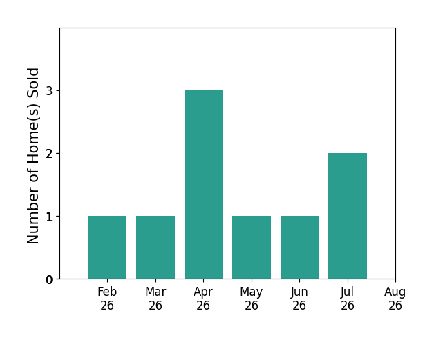 Chris Olsen sold 1 home in February 2026, 1 home in March 2026, 3 homes in April 2026, 1 home in May 2026, 1 home in June 2026, 2 homes in July 2026, for a total of 9 homes.