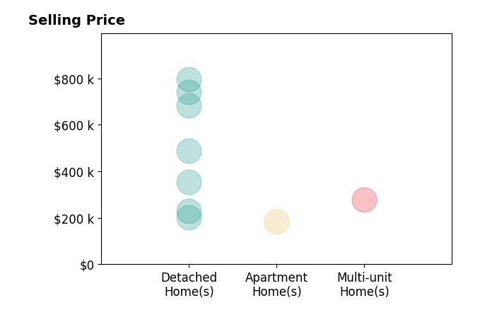 Chris Olsen's sold homes include detached homes from $202K to $795K, multi-unit homes at $278K, apartment homes at $185K.