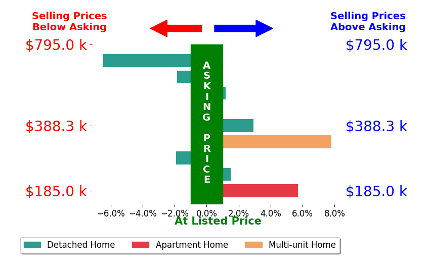 Chris Olsen's sold homes closed 1.0% above asking on average, with 5 homes above, 3 below, and 1 at asking price.
