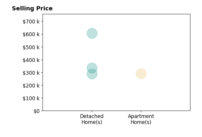 Thomas Kundmueller's sold homes include detached homes from $288K to $605K, apartment homes at $290K.