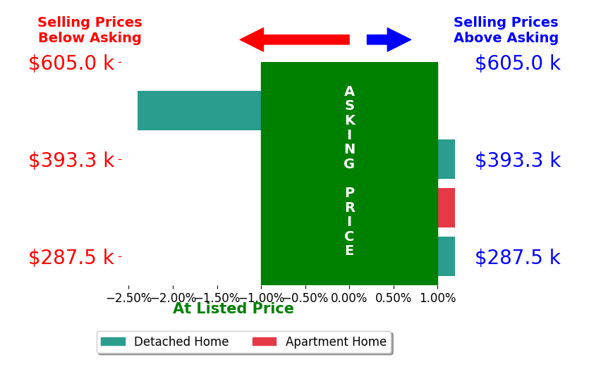 Thomas Kundmueller's sold homes closed 0.6% below asking on average, with 0 homes above, 1 below, and 3 at asking price.