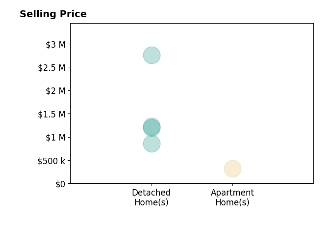 Craig Cantrall's sold homes include detached homes from $856K to $2.8M, apartment homes at $325K.