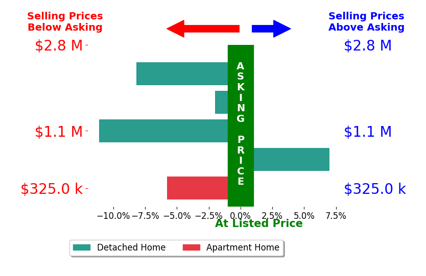 Craig Cantrall's sold homes closed 4.0% below asking on average, with 1 homes above, 4 below, and 0 at asking price.