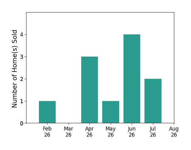 Brian Cantrall sold 1 home in February 2026, 3 homes in April 2026, 1 home in May 2026, 4 homes in June 2026, 2 homes in July 2026, for a total of 11 homes.