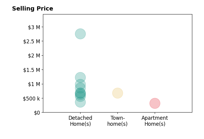 Brian Cantrall's sold homes include detached homes from $360K to $2.8M, apartment homes at $325K, townhomes at $675K.
