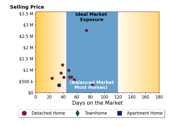 Brian Cantrall's sold homes were on the market for an average of 48 days, ranging from 24 to 83 days, with an average sold price of $884K.