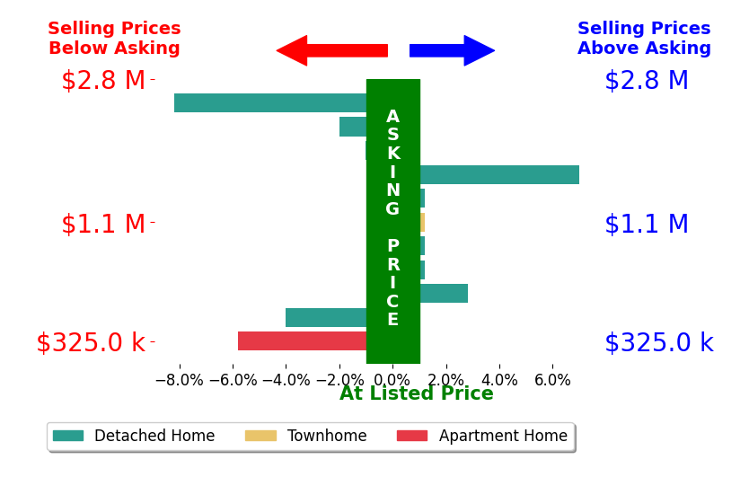 Brian Cantrall's sold homes closed 0.9% below asking on average, with 2 homes above, 5 below, and 4 at asking price.