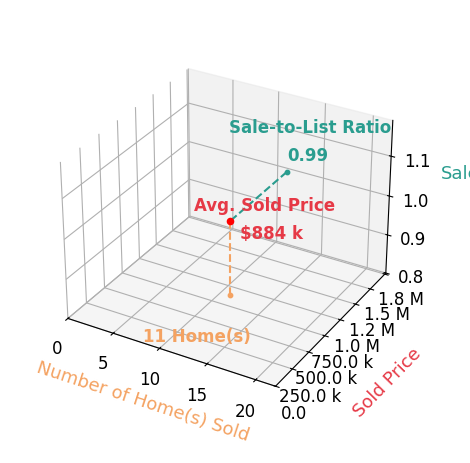 Brian Cantrall sold 11 homes with an average sold price of $884K and an average sale-to-list ratio of 99.1%.