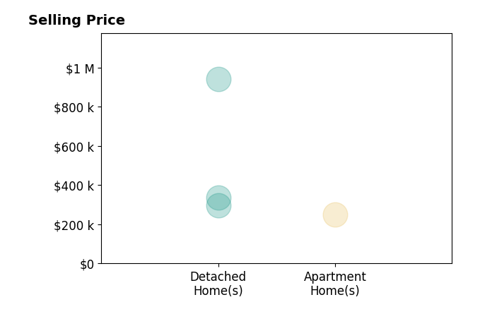 Kiana Mack's sold homes include apartment homes at $250K, detached homes from $297K to $940K.