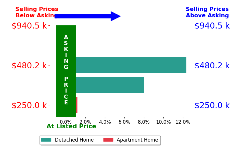 Kiana Mack's sold homes closed 4.8% above asking on average, with 2 homes above, 0 below, and 2 at asking price.