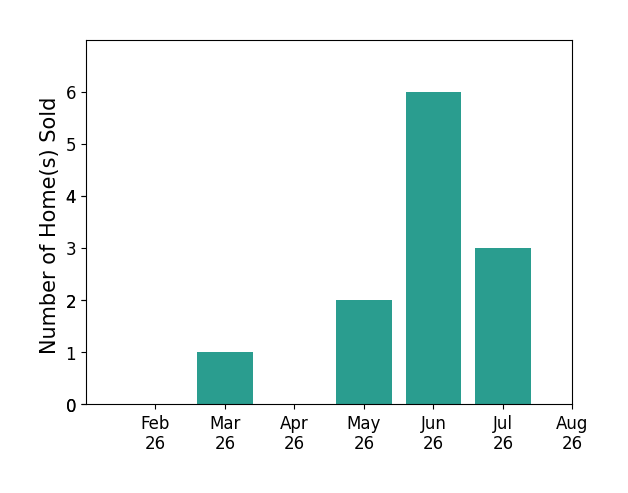 Justin Weseloh sold 1 home in March 2026, 2 homes in May 2026, 6 homes in June 2026, 3 homes in July 2026, for a total of 12 homes.