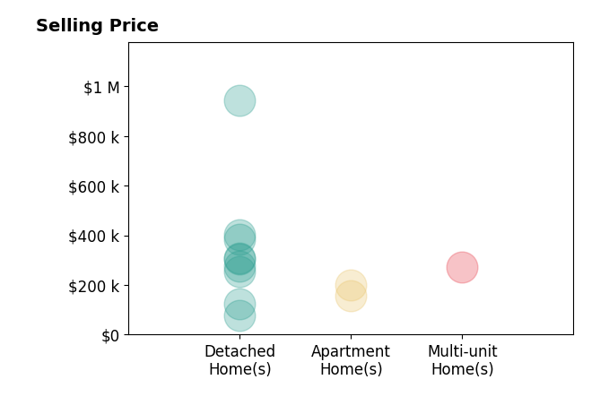 Justin Weseloh's sold homes include apartment homes from $156K to $200K, multi-unit homes at $273K, detached homes from $76K to $942K.