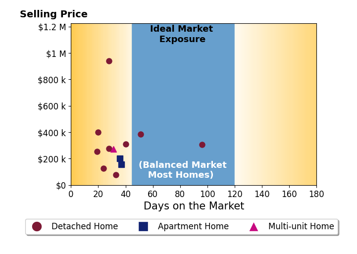 Justin Weseloh's sold homes were on the market for an average of 36 days, ranging from 19 to 96 days, with an average sold price of $309K.
