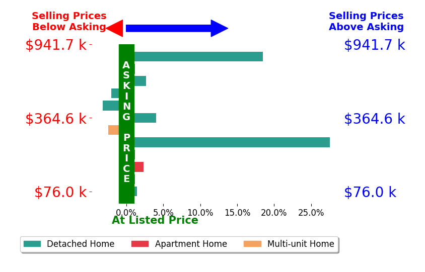 Justin Weseloh's sold homes closed 4.2% above asking on average, with 6 homes above, 3 below, and 3 at asking price.