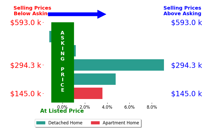 Megan Samuels's sold homes closed 3.4% above asking on average, with 3 homes above, 1 below, and 1 at asking price.