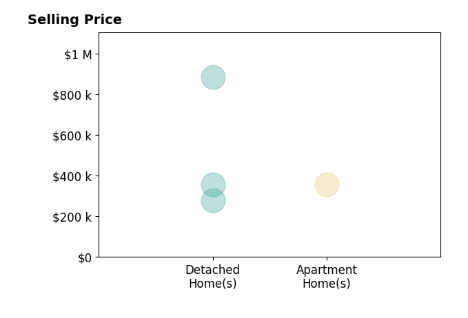 Mandi Montgomery's sold homes include detached homes from $278K to $885K, apartment homes at $358K.