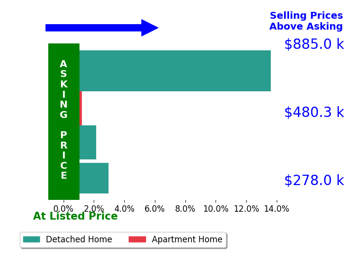 Mandi Montgomery's sold homes closed 4.9% above asking on average, with 3 homes above, 0 below, and 1 at asking price.