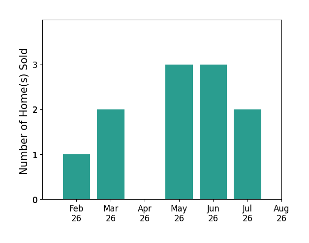 Diane Eichler sold 1 home in February 2026, 2 homes in March 2026, 3 homes in May 2026, 3 homes in June 2026, 2 homes in July 2026, for a total of 11 homes.