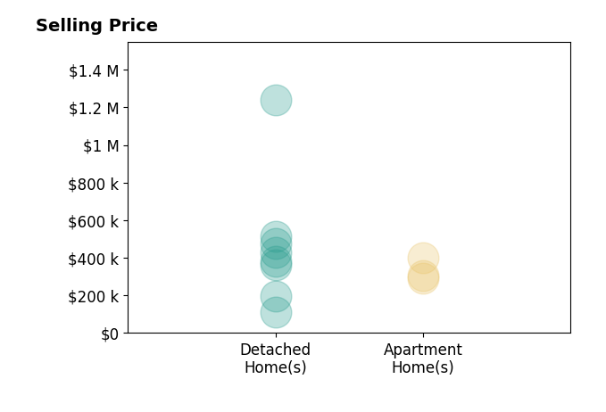 Diane Eichler's sold homes include detached homes from $110K to $1.2M, apartment homes from $294K to $399K.