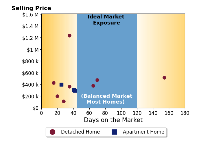Diane Eichler's sold homes were on the market for an average of 48 days, ranging from 15 to 154 days, with an average sold price of $428K.