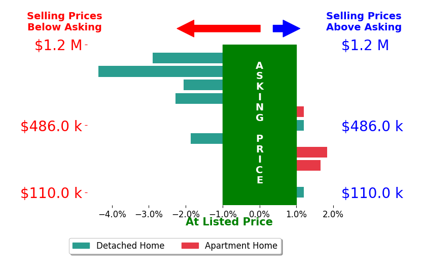Diane Eichler's sold homes closed 1.0% below asking on average, with 2 homes above, 5 below, and 4 at asking price.
