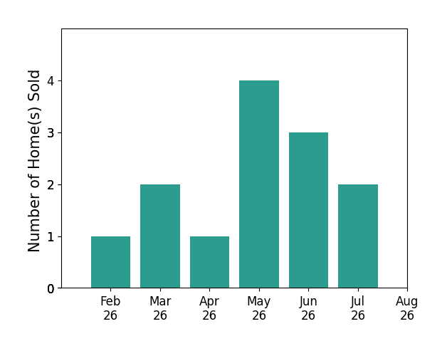 Maureen Todaro sold 1 home in February 2026, 2 homes in March 2026, 1 home in April 2026, 4 homes in May 2026, 3 homes in June 2026, 2 homes in July 2026, for a total of 13 homes.
