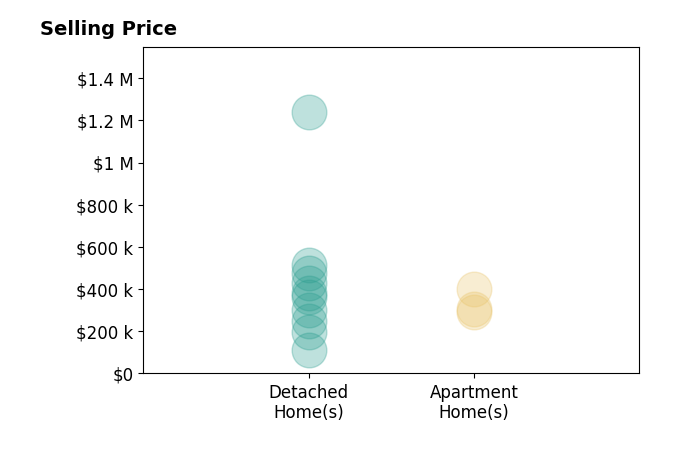 Maureen Todaro's sold homes include detached homes from $110K to $1.2M, apartment homes from $294K to $399K.