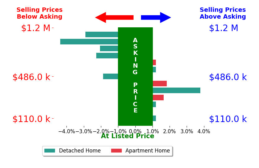 Maureen Todaro's sold homes closed 0.6% below asking on average, with 3 homes above, 5 below, and 5 at asking price.