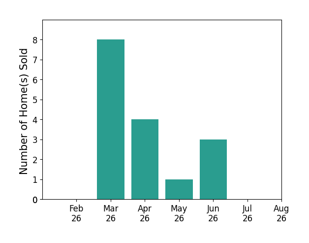 Tera Somogyi sold 8 homes in March 2026, 4 homes in April 2026, 1 home in May 2026, 3 homes in June 2026, for a total of 16 homes.