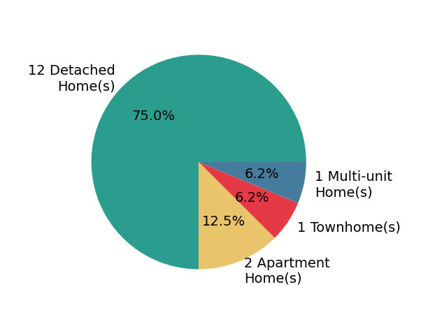 Tera Somogyi sold 12 detached homes, 1 townhome, 2 apartment homes, 1 multi-unit home.