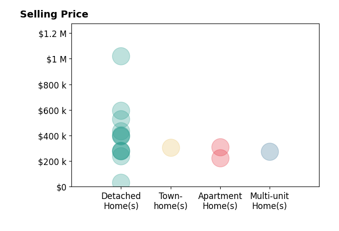 Tera Somogyi's sold homes include detached homes from $35K to $1.0M, apartment homes from $223K to $310K, townhomes at $305K, multi-unit homes at $275K.