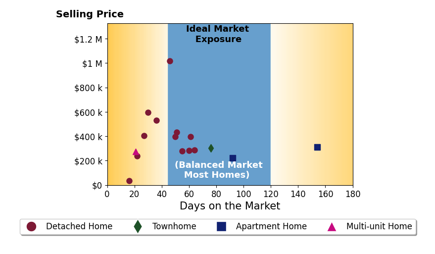 Tera Somogyi's sold homes were on the market for an average of 53 days, ranging from 16 to 154 days, with an average sold price of $376K.