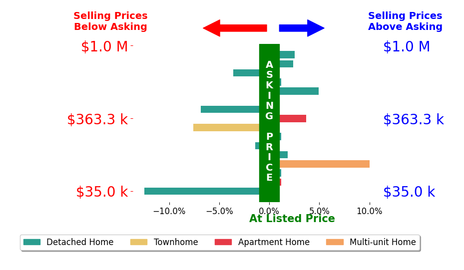 Tera Somogyi's sold homes closed 0.5% below asking on average, with 6 homes above, 6 below, and 4 at asking price.