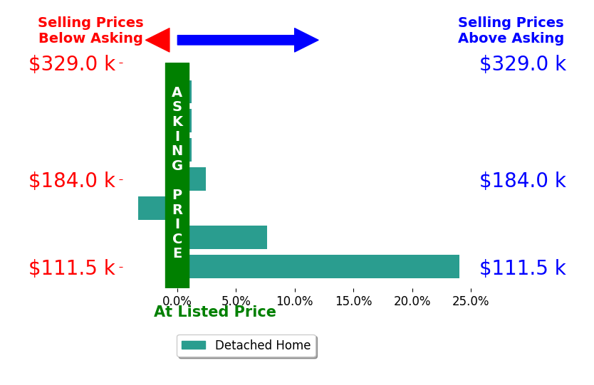 Lisa Humenik's sold homes closed 4.4% above asking on average, with 3 homes above, 1 below, and 3 at asking price.