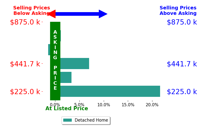 Sally Crist's sold homes closed 6.1% above asking on average, with 3 homes above, 1 below, and 1 at asking price.