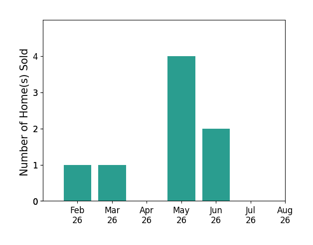 Cheryl Schroer sold 1 home in February 2026, 1 home in March 2026, 4 homes in May 2026, 2 homes in June 2026, for a total of 8 homes.