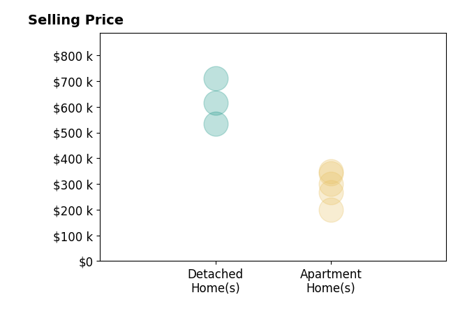 Cheryl Schroer's sold homes include detached homes from $533K to $710K, apartment homes from $199K to $350K.