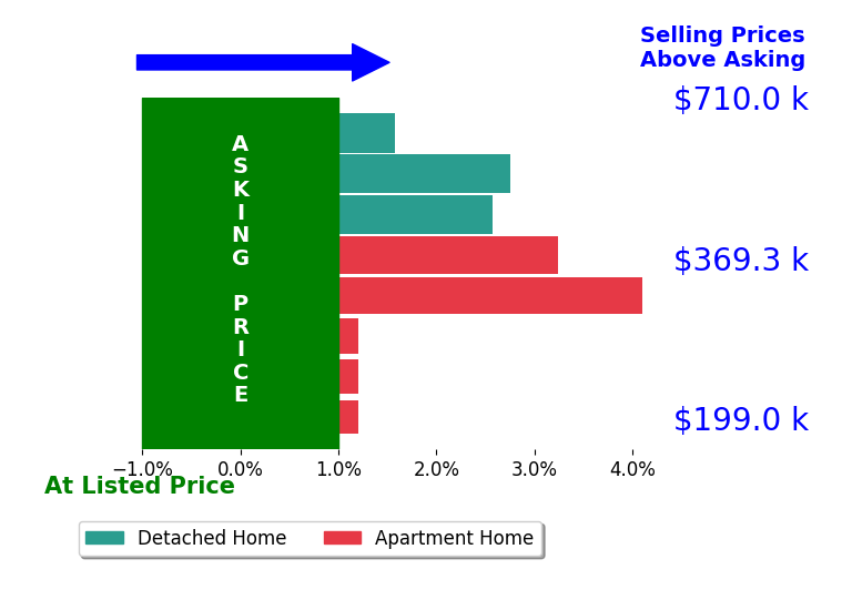 Cheryl Schroer's sold homes closed 1.8% above asking on average, with 5 homes above, 0 below, and 3 at asking price.
