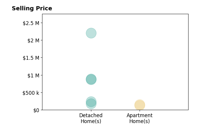Anthony Colantuono's sold homes include apartment homes from $134K to $153K, detached homes from $181K to $2.2M.