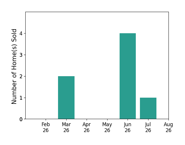 Silvana Dibiase sold 2 homes in March 2026, 4 homes in June 2026, 1 home in July 2026, for a total of 7 homes.