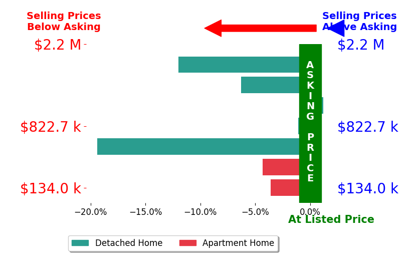 Silvana Dibiase's sold homes closed 6.7% below asking on average, with 0 homes above, 6 below, and 1 at asking price.