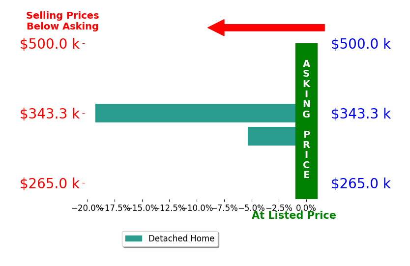 Jelena Krilova's sold homes closed 12.3% below asking on average, with 0 homes above, 2 below, and 0 at asking price.