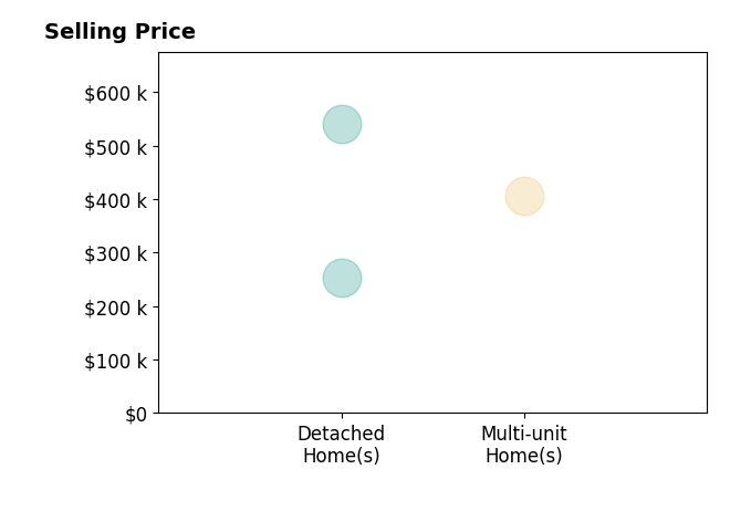Alexandra Spino's sold homes include multi-unit homes at $407K, detached homes from $253K to $540K.