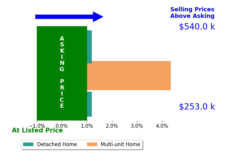 Alexandra Spino's sold homes closed 1.5% above asking on average, with 2 homes above, 0 below, and 1 at asking price.
