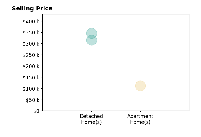Kaleigh Lambert's sold homes include detached homes from $315K to $345K, apartment homes at $112K.